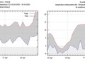 Rys. 2.
Minimalne i maksymalne temperatury dobowe w kwietniu 2003 roku w Warszawie i
Suwałkach, 
źródło: http://www.weatheronline.pl/, dostęp: 05.05.2017